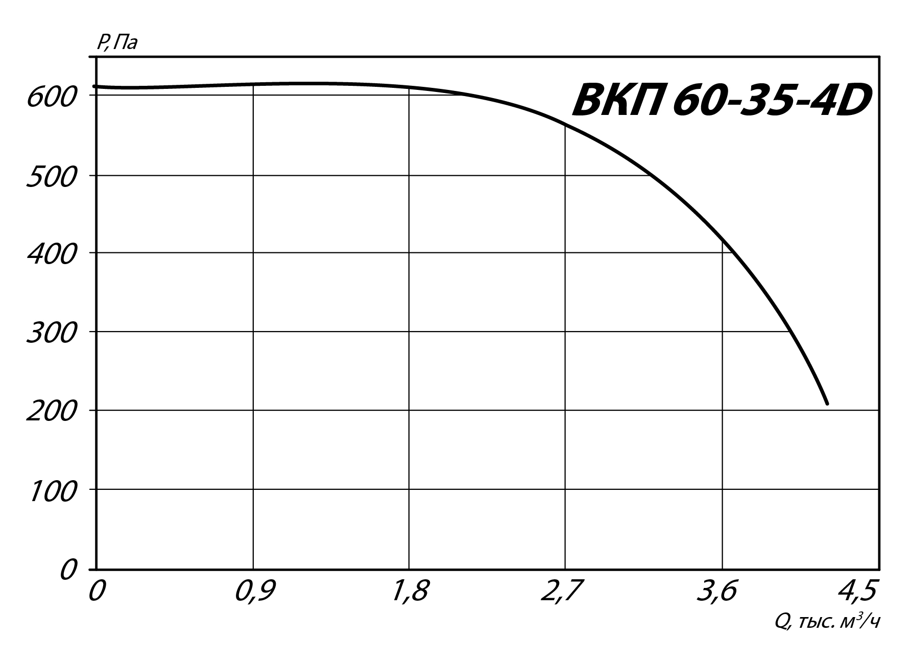 Аэродинамические характеристики канального вентилятора ВКП 60-35